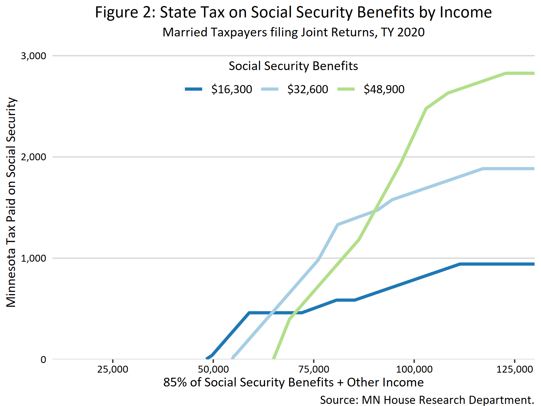 Taxation of Social Security Benefits MN House Research
