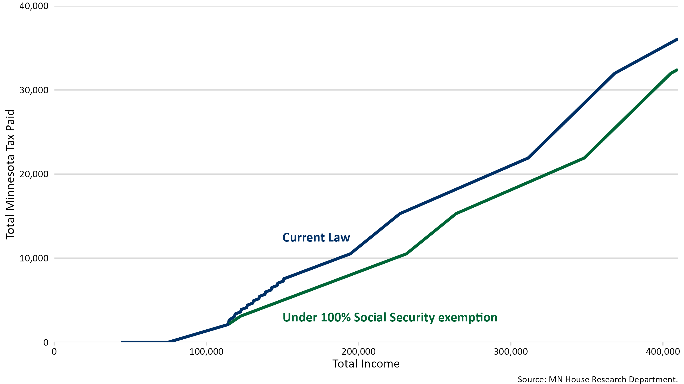 Line graph of total taxes paid by total income under current law and under 100% Social Security exemption for married taxpayers.