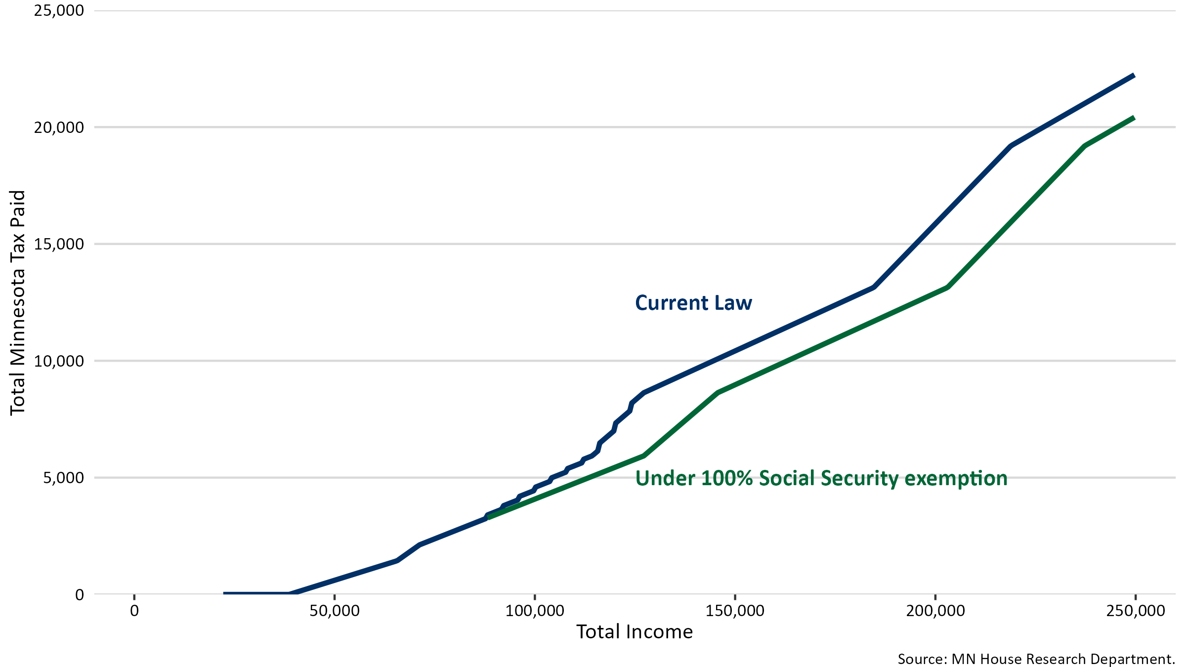 Line graph of total taxes paid by total income under current law and under 100% Social Security exemption for single taxpayers.